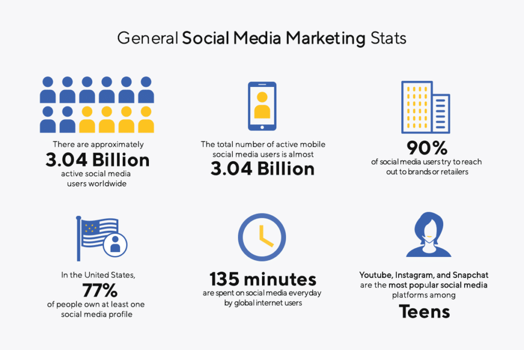 Social Media Marketing Stats